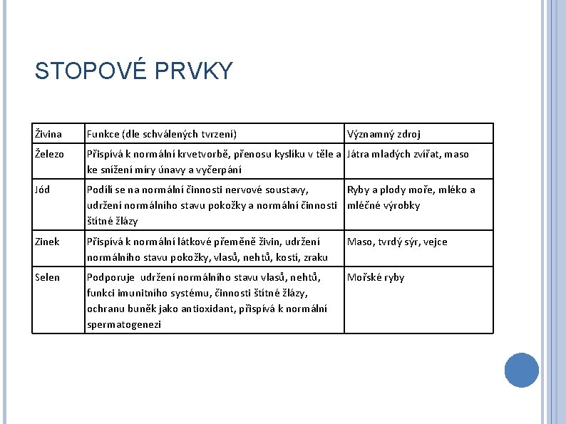 STOPOVÉ PRVKY Živina Funkce (dle schválených tvrzení) Významný zdroj Železo Přispívá k normální krvetvorbě,
