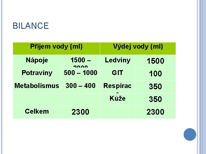 BILANCE Příjem vody (ml) Nápoje Výdej vody (ml) 1500 – 2000 500 – 1000