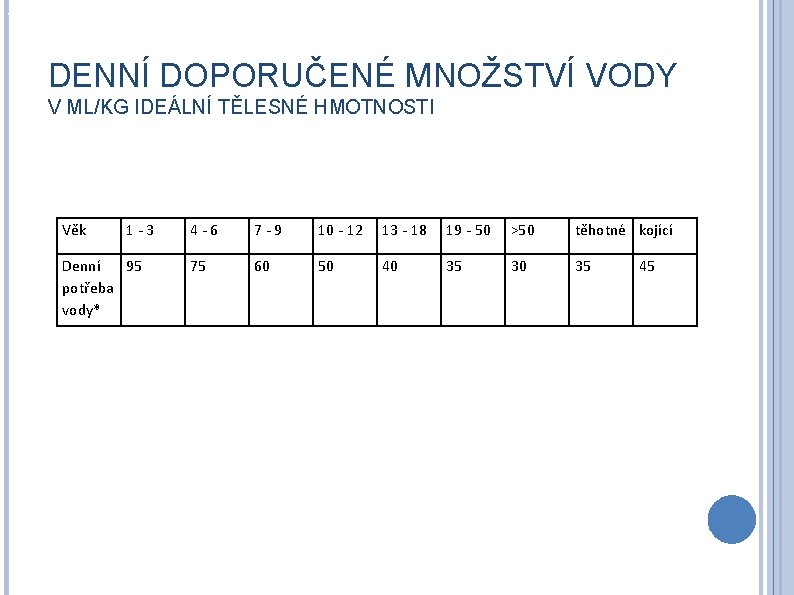 *v ml/kg ideální tělesné hmotnosti DENNÍ DOPORUČENÉ MNOŽSTVÍ VODY V ML/KG IDEÁLNÍ TĚLESNÉ HMOTNOSTI