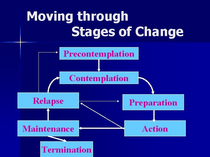 Moving through Stages of Change Precontemplation Contemplation Relapse Preparation Maintenance Action Termination 