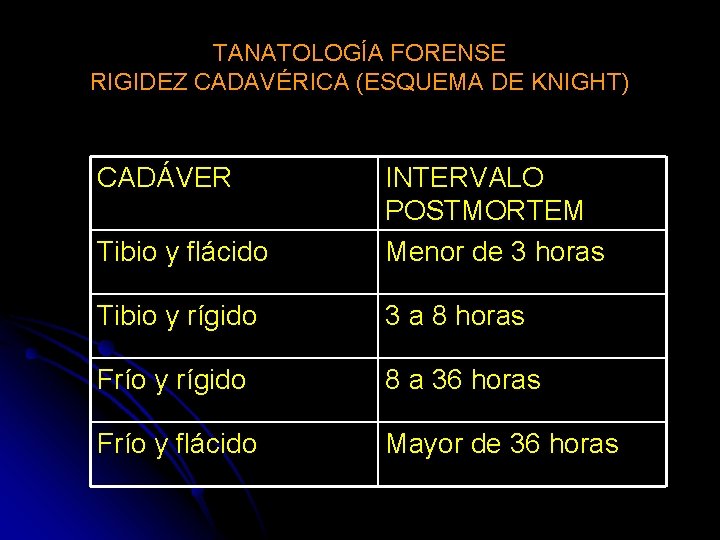 TANATOLOGÍA FORENSE RIGIDEZ CADAVÉRICA (ESQUEMA DE KNIGHT) CADÁVER Tibio y flácido INTERVALO POSTMORTEM Menor