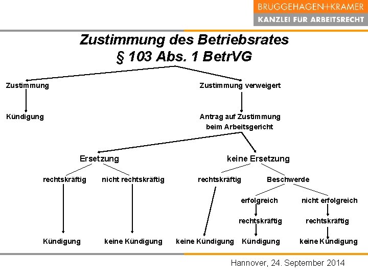 Zustimmung des Betriebsrates § 103 Abs. 1 Betr. VG Zustimmung verweigert Kündigung Antrag auf