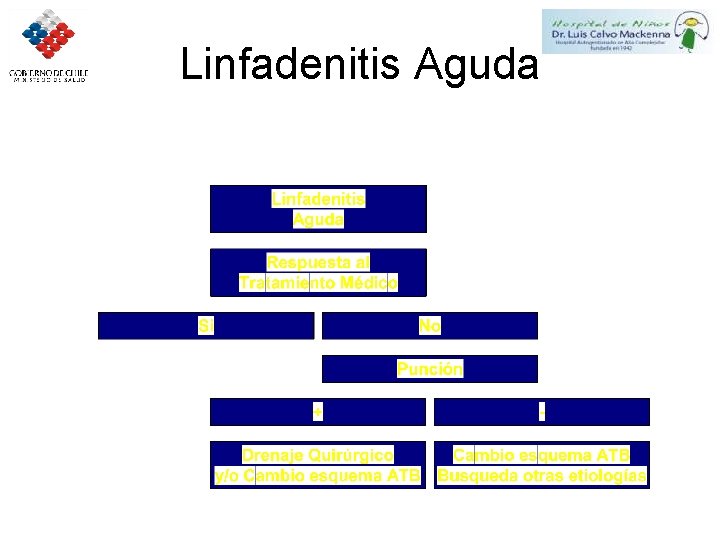 Linfadenitis Aguda 