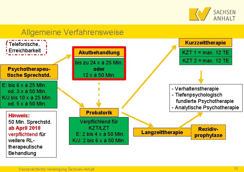 Allgemeine Verfahrensweise Telefonische, Erreichbarkeit Psychotherapeutische Sprechstd. Kurzzeittherapie Akutbehandlung KZT 1 = max. 12 TE