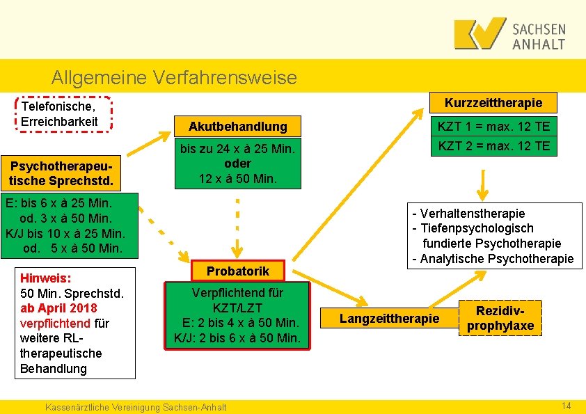 Allgemeine Verfahrensweise Kurzzeittherapie Telefonische, Erreichbarkeit Akutbehandlung KZT 1 = max. 12 TE KZT 2