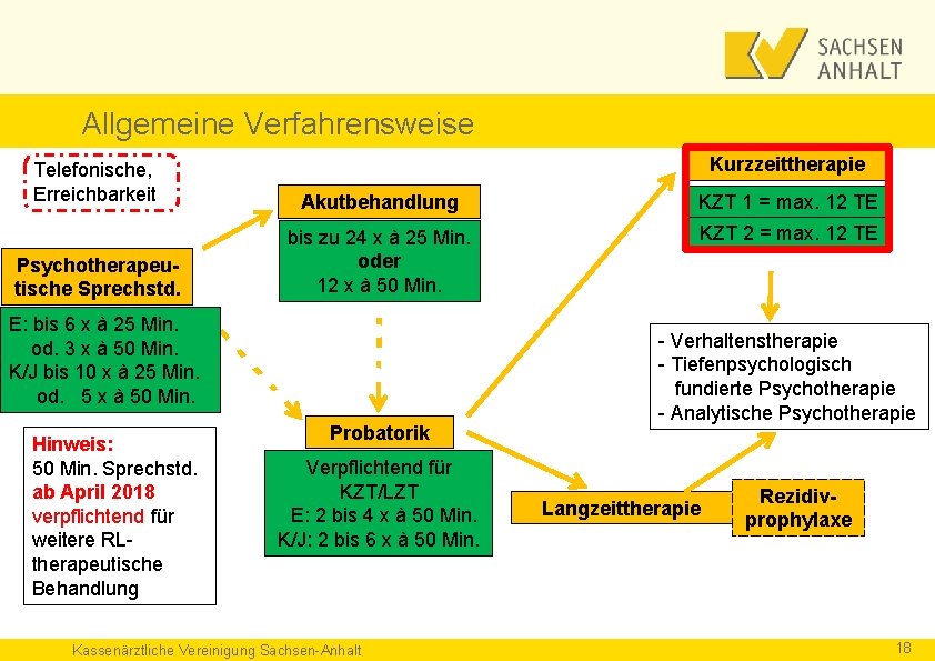 Allgemeine Verfahrensweise Kurzzeittherapie Telefonische, Erreichbarkeit Akutbehandlung KZT 1 = max. 12 TE KZT 2