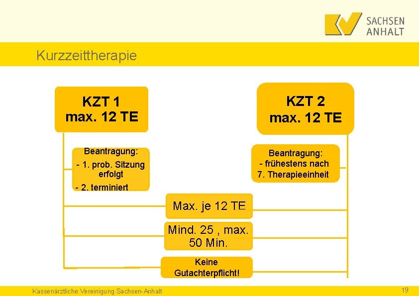 Kurzzeittherapie KZT 2 max. 12 TE KZT 1 max. 12 TE Beantragung: - frühestens