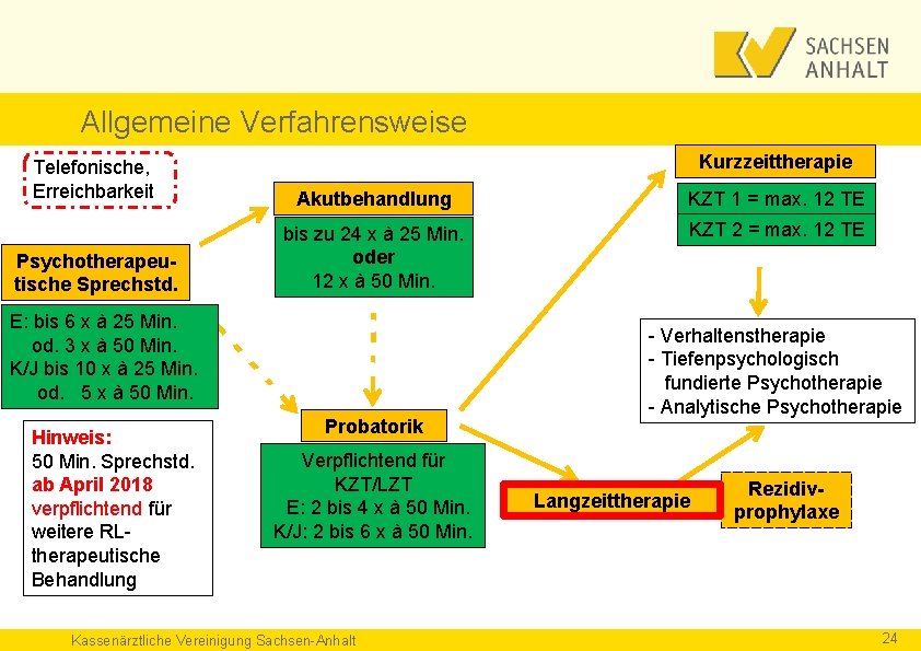 Allgemeine Verfahrensweise Kurzzeittherapie Telefonische, Erreichbarkeit Akutbehandlung KZT 1 = max. 12 TE KZT 2