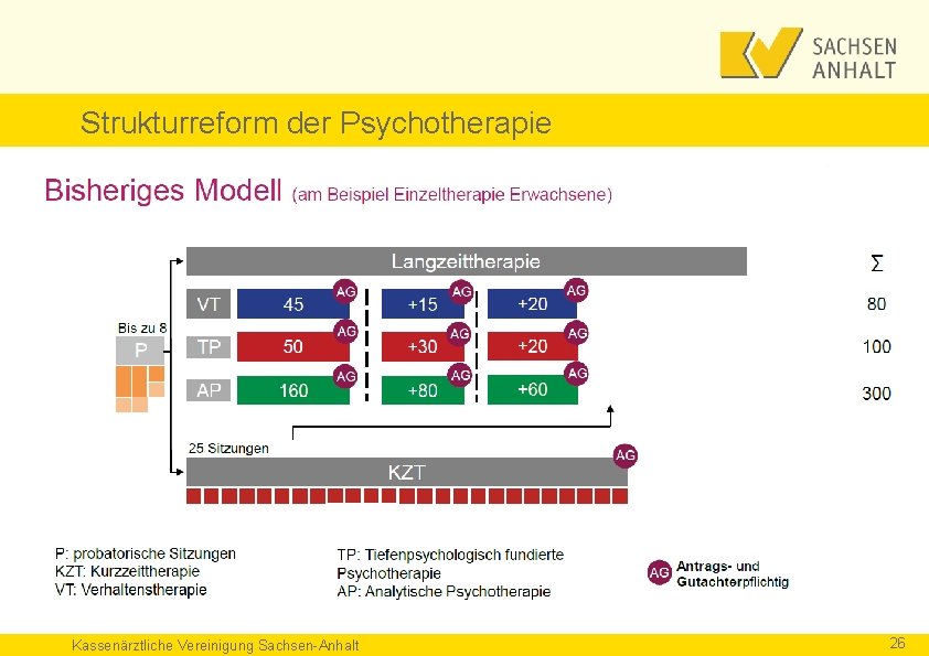 Strukturreform der Psychotherapie Kassenärztliche Vereinigung Sachsen-Anhalt 26 