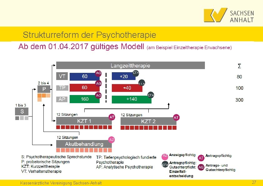 Strukturreform der Psychotherapie Kassenärztliche Vereinigung Sachsen-Anhalt 27 