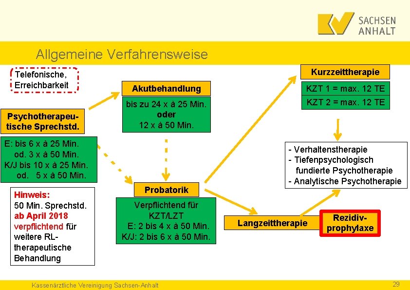 Allgemeine Verfahrensweise Kurzzeittherapie Telefonische, Erreichbarkeit Akutbehandlung KZT 1 = max. 12 TE KZT 2