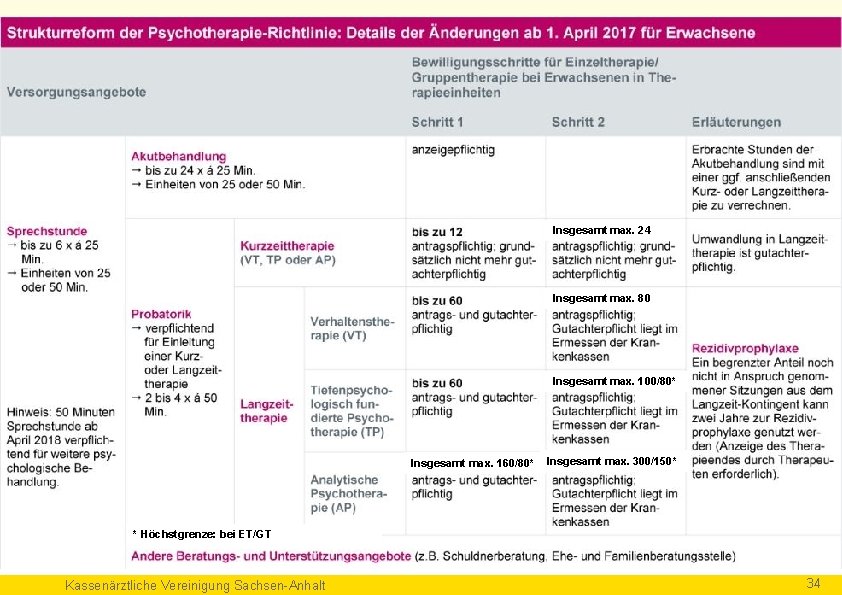 3. Rezidivprophylaxe § Nach Beendigung einer Langzeittherapie (LZT) § Drohenden Rückfall durch schnellen Zugang