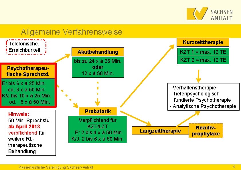 Allgemeine Verfahrensweise Telefonische, Erreichbarkeit Psychotherapeutische Sprechstd. Kurzzeittherapie Akutbehandlung KZT 1 = max. 12 TE