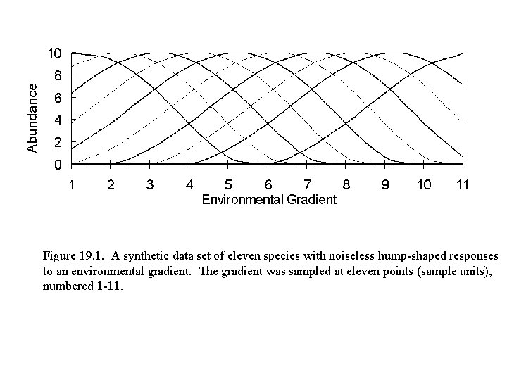 Figure 19. 1. A synthetic data set of eleven species with noiseless hump-shaped responses