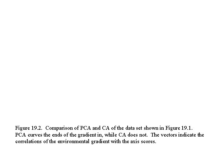 Figure 19. 2. Comparison of PCA and CA of the data set shown in