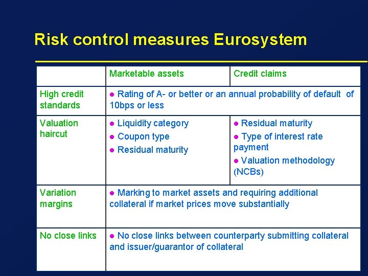Risk control measures Eurosystem Marketable assets High credit standards l Valuation haircut l Variation