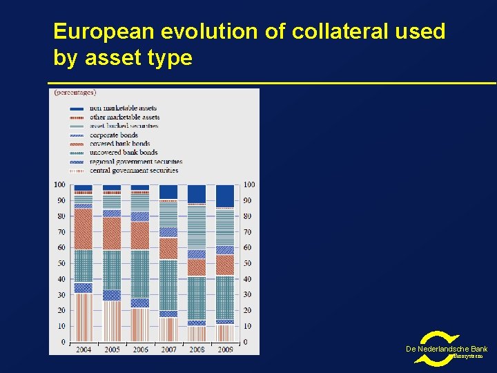 European evolution of collateral used by asset type De Nederlandsche Bank Eurosysteem 