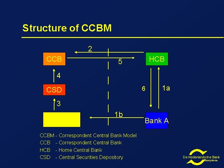Structure of CCBM 2 CCB HCB 5 4 6 CSD 1 a 3 Custodian/