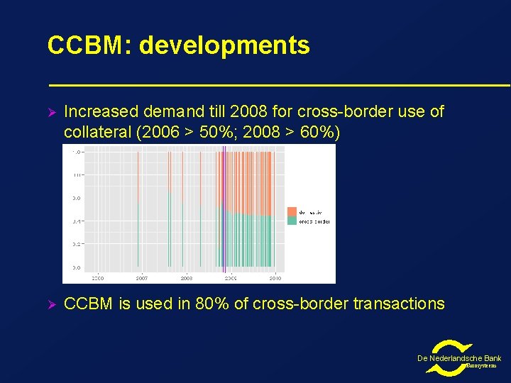 CCBM: developments Ø Increased demand till 2008 for cross-border use of collateral (2006 >