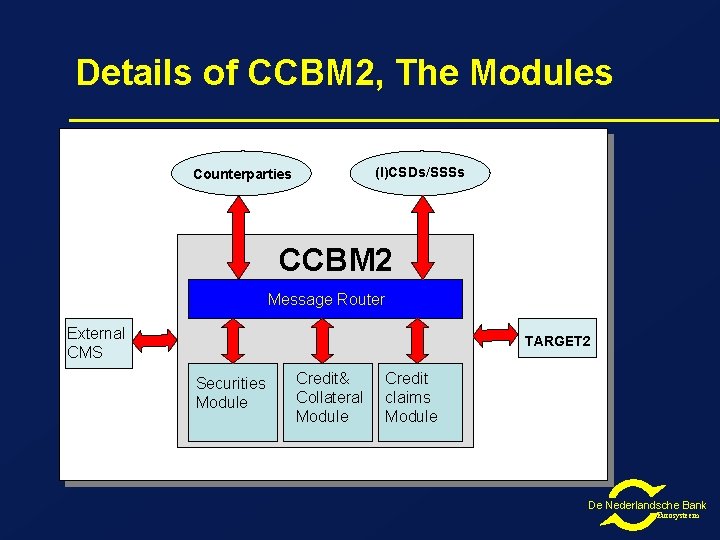 Details of CCBM 2, The Modules (I)CSDs/SSSs Counterparties CCBM 2 Message Router External CMS