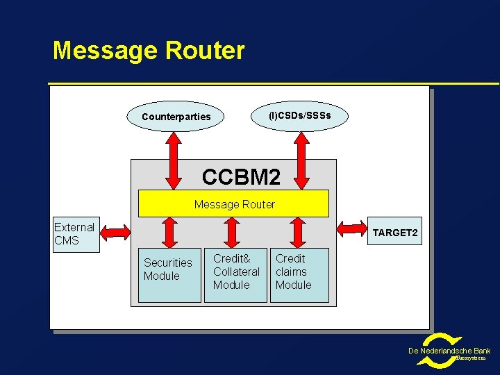 Message Router (I)CSDs/SSSs Counterparties CCBM 2 Message Router External CMS TARGET 2 Securities Module