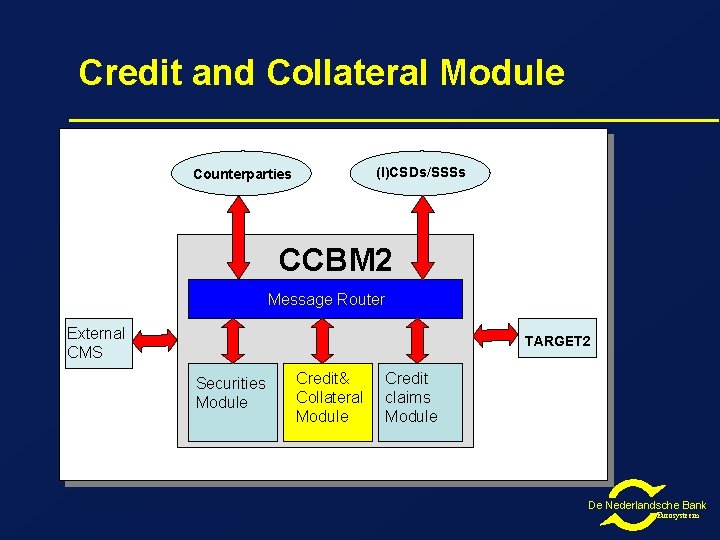 Credit and Collateral Module (I)CSDs/SSSs Counterparties CCBM 2 Message Router External CMS TARGET 2