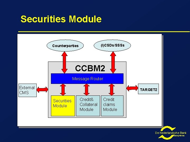 Securities Module (I)CSDs/SSSs Counterparties CCBM 2 Message Router External CMS TARGET 2 Securities Module