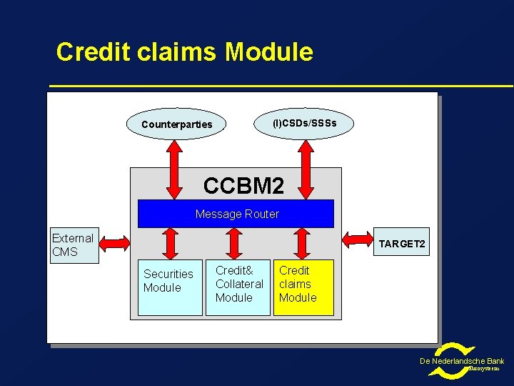 Credit claims Module (I)CSDs/SSSs Counterparties CCBM 2 Message Router External CMS TARGET 2 Securities