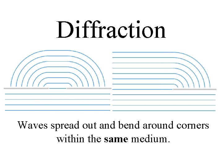 Diffraction Waves spread out and bend around corners within the same medium. 