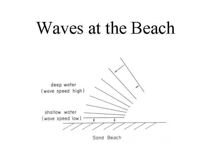 Waves at the Beach 