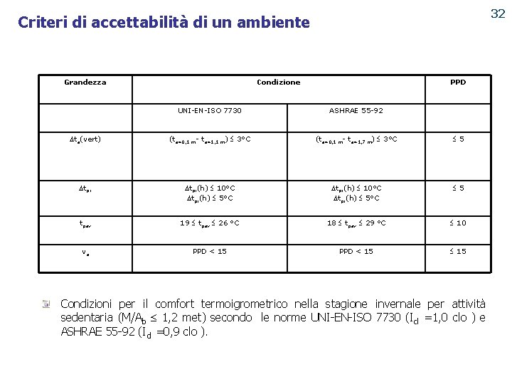 32 Criteri di accettabilità di un ambiente PUNTO ENERGIA Grandezza Condizione PPD UNI-EN-ISO 7730