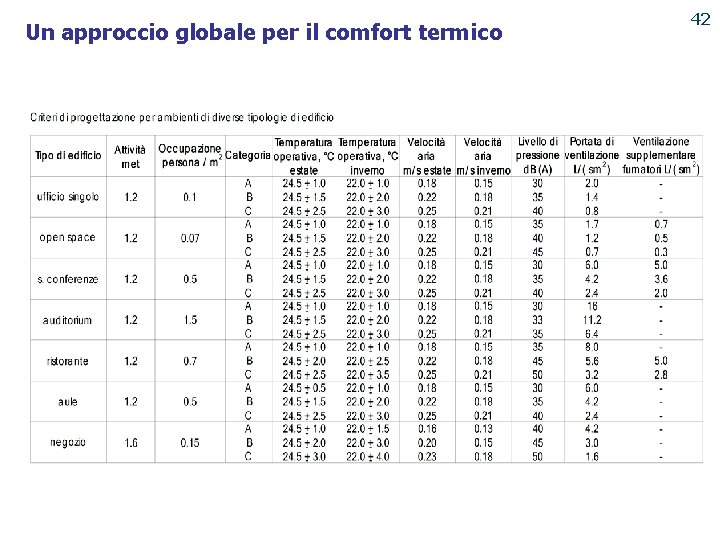 Un approccio globale per il comfort termico 42 PUNTO ENERGIA 