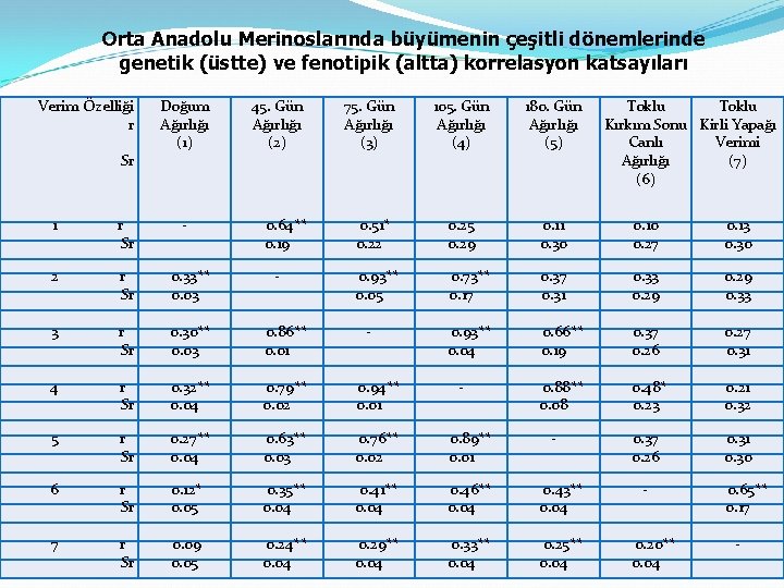 Orta Anadolu Merinoslarında büyümenin çeşitli dönemlerinde genetik (üstte) ve fenotipik (altta) korrelasyon katsayıları Verim