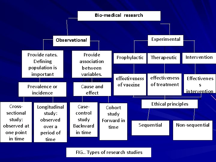 Bio-medical research Experimental Observational Provide rates. Defining population is important Prevalence or incidence Crosssectional