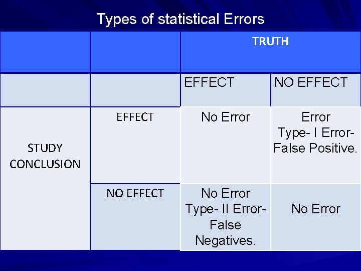 Types of statistical Errors TRUTH EFFECT No Error NO EFFECT No Error Type II