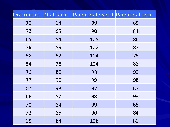 Sample of pregnant mothers Hb term Oral recruit Oral Term Parenteral recruit Parenteral 70