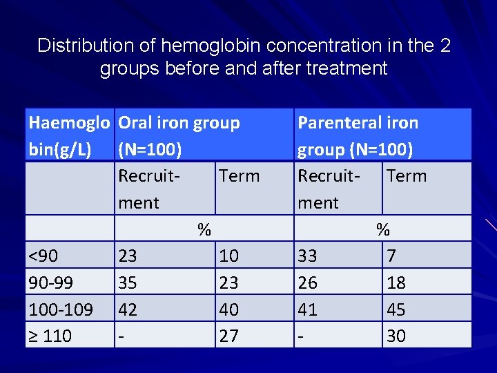 Distribution of hemoglobin concentration in the 2 groups before and after treatment Haemoglo Oral