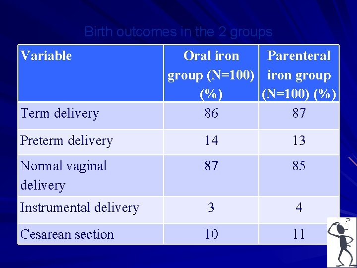 Birth outcomes in the 2 groups Variable Term delivery Oral iron Parenteral group (N=100)
