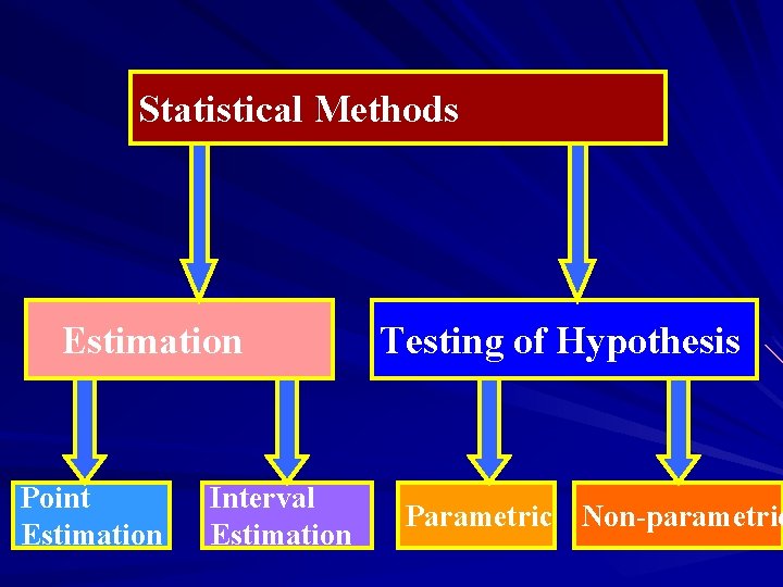 Statistical Methods Estimation Point Estimation Interval Estimation Testing of Hypothesis Parametric Non-parametric 