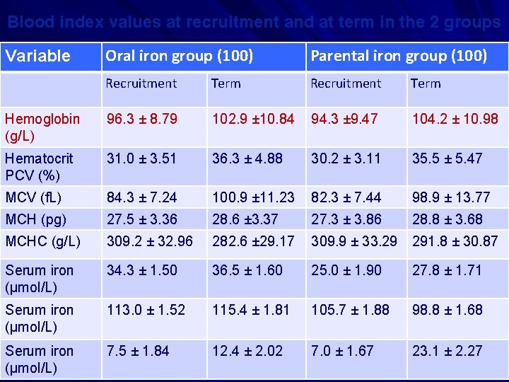Blood index values at recruitment and at term in the 2 groups Oral iron