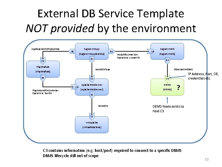 External DB Service Template NOT provided by the environment App. Depends. On. Php. Runtime