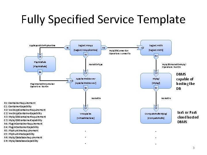 Fully Specified Service Template App. Depends. On. Php. Runtime Sugar. Crm. App R 5