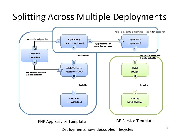 Splitting Across Multiple Deployments Valid client operations : load/extract contents to/from artifact App. Depends.