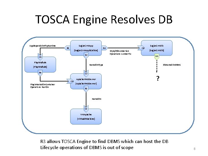TOSCA Engine Resolves DB App. Depends. On. Php. Runtime Sugar. Crm. App R 5