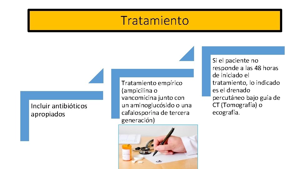 Tratamiento Incluir antibióticos apropiados Tratamiento empírico (ampicilina o vancomicina junto con un aminoglucósido o