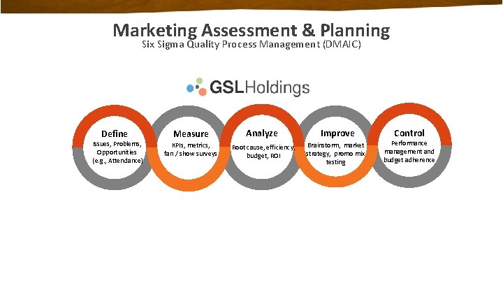 Marketing Assessment & Planning Six Sigma Quality Process Management (DMAIC) Define Issues, Problems, Opportunities