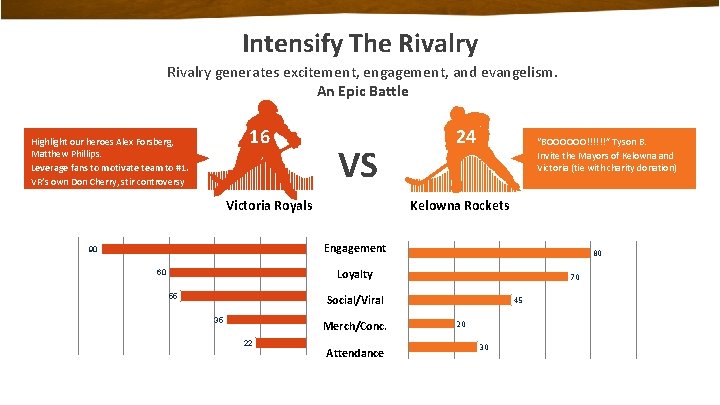 Intensify The Rivalry generates excitement, engagement, and evangelism. An Epic Battle 16 Highlight our