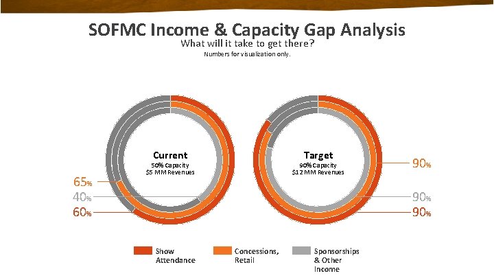 SOFMC Income & Capacity Gap Analysis What will it take to get there? Numbers
