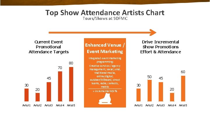 Top Show Attendance Artists Chart Tours/Shows at SOFMC Current Event Promotional Attendance Targets Drive