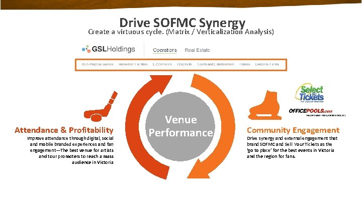 Drive SOFMC Synergy Create a virtuous cycle. (Matrix / Verticalization Analysis) Attendance & Profitability